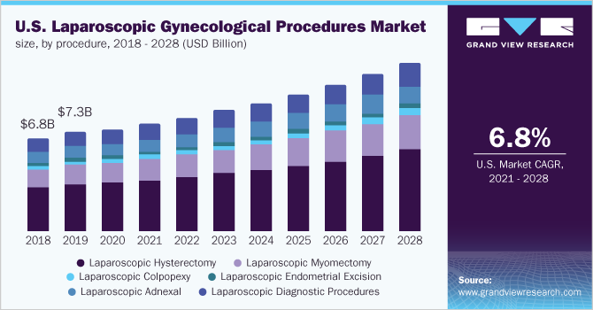 2018 - 2028年美国腹腔镜妇科手术市场规模(10亿美元)乐鱼体育手机网站入口