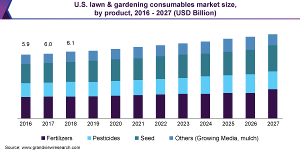 美国草坪及园艺耗材市场规模乐鱼体育手机网站入口