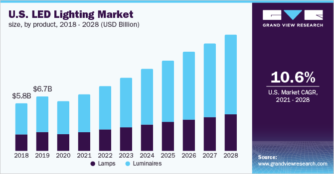 美国LED照明市场
