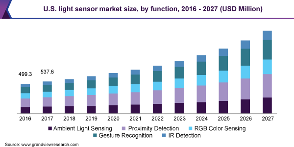 美国光传感器市场规模乐鱼体育手机网站入口