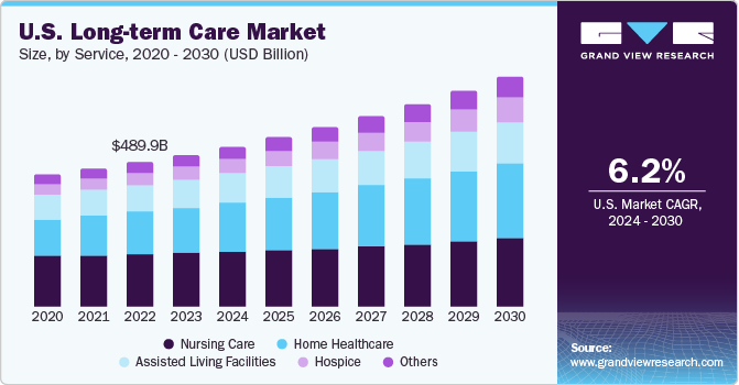 U.S. long-term care market size, by services, 2020 - 2030 (USD Billion)
