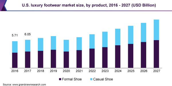 美国奢侈品鞋类市场规模乐鱼体育手机网站入口