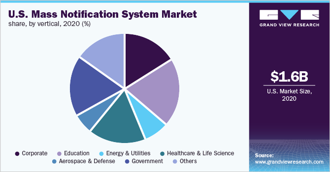 美国大众通知系统市场占有率，各垂直部门，2020年(%)