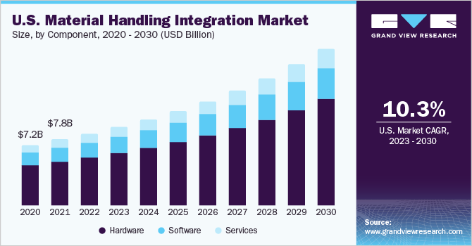 U.S. Material Handling Integration market size and growth rate, 2023 - 2030