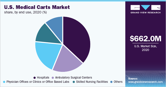 美国医疗车市场份额，按最终用途划分，2020年(%)