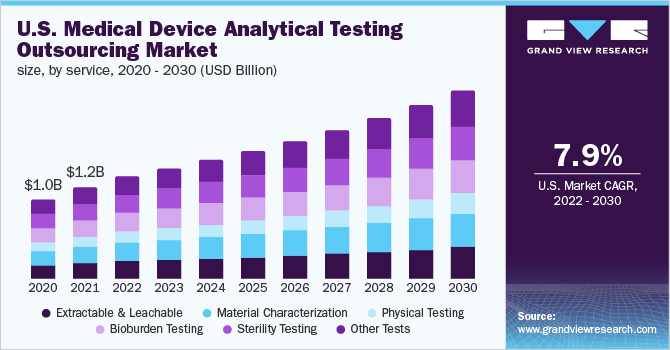 2020 - 2030年美国医疗设备分析测试外包市场规模(按服务分类)乐鱼体育手机网站入口