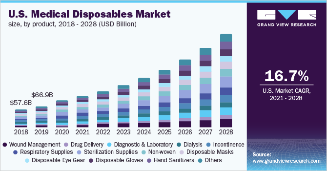 2018 - 2028年美国一次性医疗用品市场规模乐鱼体育手机网站入口(按产品分列)