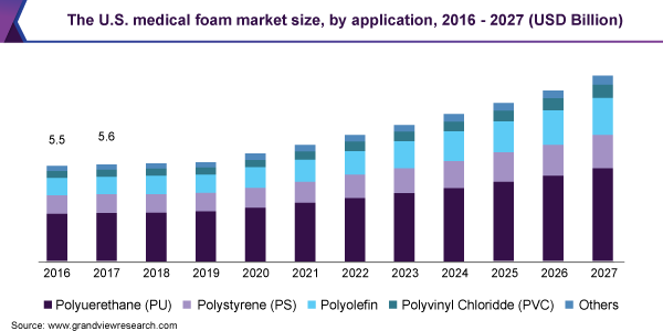美国医用泡沫的市场规模乐鱼体育手机网站入口