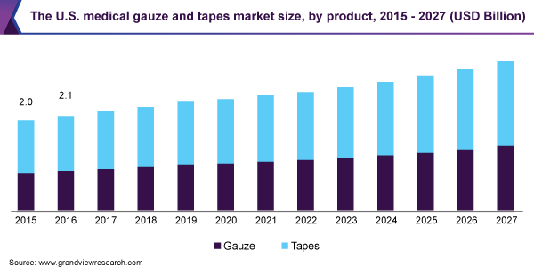 美国医用纱布和胶带市场规模乐鱼体育手机网站入口