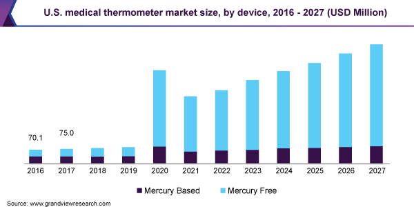 美国医用温度计市场规模乐鱼体育手机网站入口