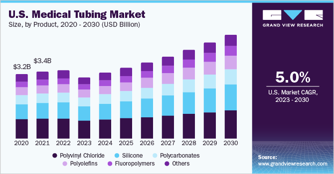 美国医用管市场规模，按产品分列，2020乐鱼体育手机网站入口 - 2030年