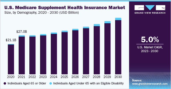 U.S. medicare supplement health insurance market size, by demography, 2020 - 2030 (USD Billion)