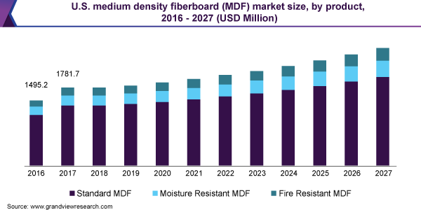 美国中密度纤维板(MDF)市场规模乐鱼体育手机网站入口