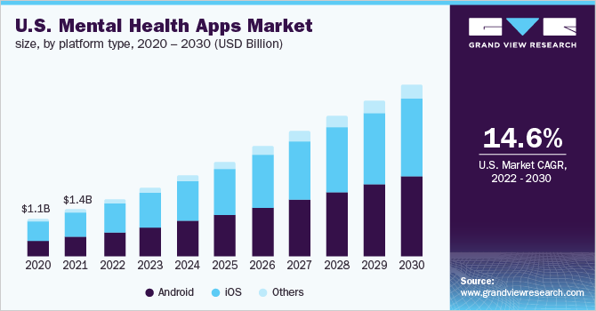 2020 - 2030年美国心理健康应用市场规模乐鱼体育手机网站入口(各平台类型)