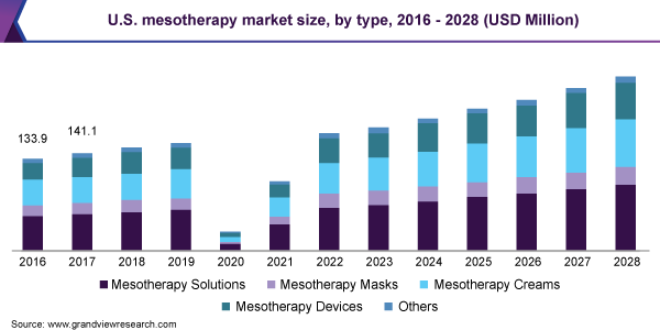 2016 - 2028年美国mes乐鱼体育手机网站入口therapy市场规模，各类型(百万美元)