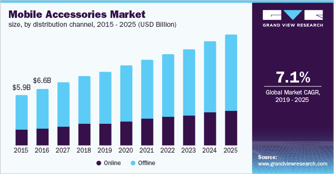市场规模，按分销渠道乐鱼体育手机网站入口