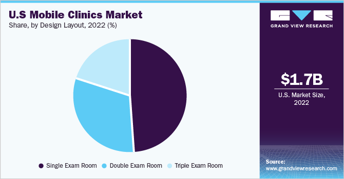 U.S mobile clinics market share, by design layout, 2022 (%)