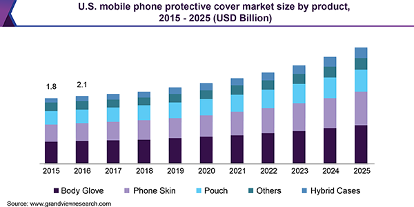美国手机保护套市场