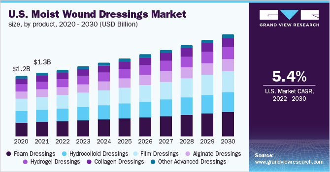 美国湿性伤口敷料市场规模，各产品，2020 - 203乐鱼体育手机网站入口0年(10亿美元)