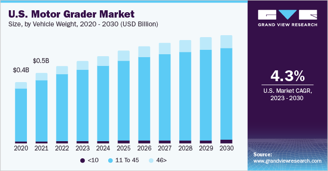 U.S. Motor Grader Market size and growth rate, 2023 - 2030