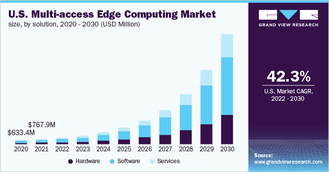 美国多接入边缘计算市场规模，各解决方案，2020 - 2030年(乐鱼体育手机网站入口百万美元)