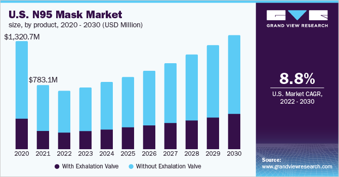 美国N95口罩市场规模，各产乐鱼体育手机网站入口品，2020 - 2030(百万美元)