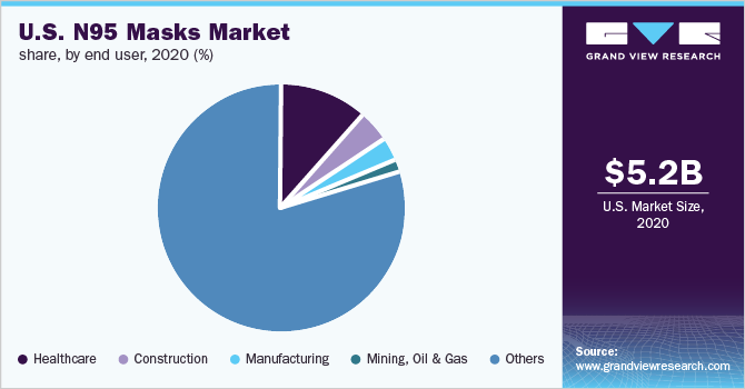 美国N95口罩市场份额，按终端用户分列，2020年(%)