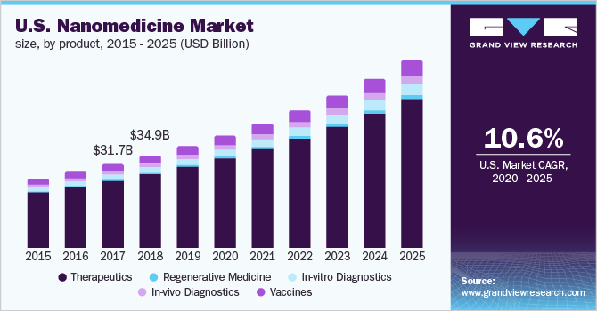2015-2025年美国纳米药物市场乐鱼体育手机网站入口规模(10亿美元)