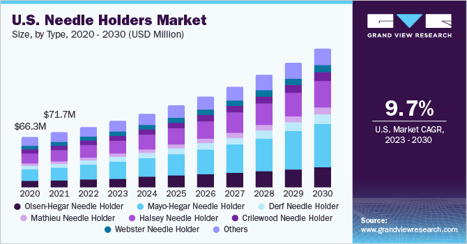 U.S. Needle Holders Market size and growth rate, 2023 - 2030