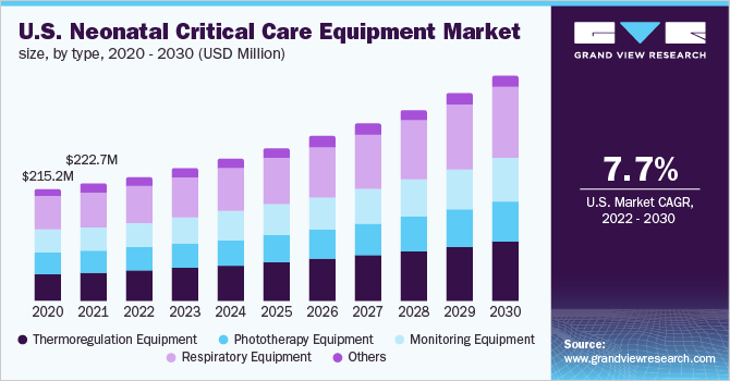 2020 - 2030年美国新生儿重症监护设备市场规模(百万美元)乐鱼体育手机网站入口