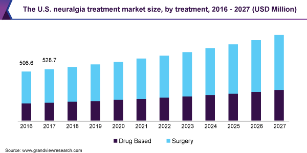 美国神经痛治疗市场规模乐鱼体育手机网站入口