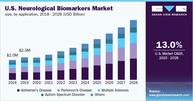 美国神经生物标记物市场规模，按应用，2018 - 2028乐鱼体育手机网站入口年(十亿美元)