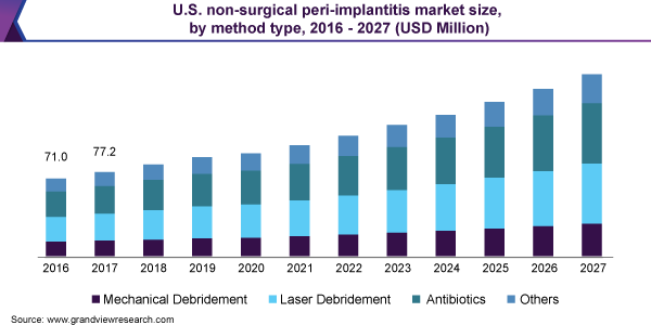 美国非手术种植体周围炎市场规模乐鱼体育手机网站入口