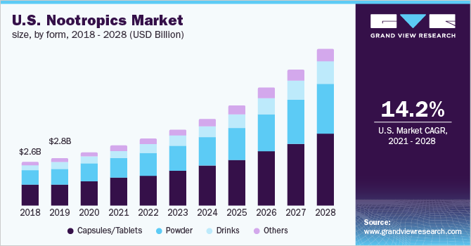 美国益智药市场的大小乐鱼体育手机网站入口