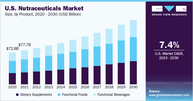 2020 - 2030年美国按产品分类的乐鱼体育手机网站入口营养品市场规模(10亿美元)