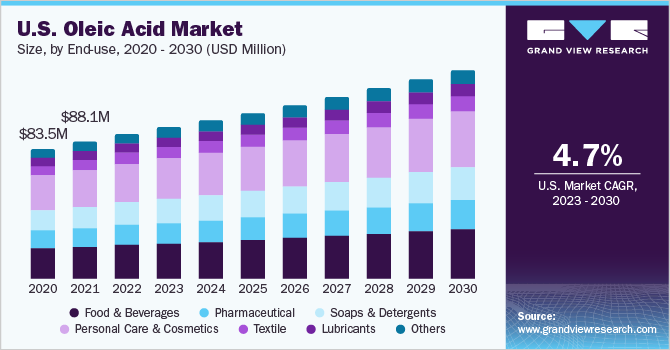 美国油酸市场规模及成长率，202乐鱼体育手机网站入口3 - 2030