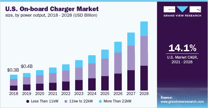美国车载充电器市场规模，各功率输出，2018乐鱼体育手机网站入口 - 2028年(10亿美元)