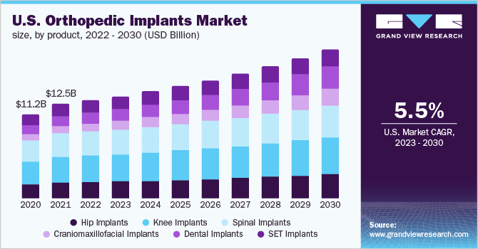 美国骨科植入物市场规模，各产品，2022 - 20乐鱼体育手机网站入口30年(10亿美元)