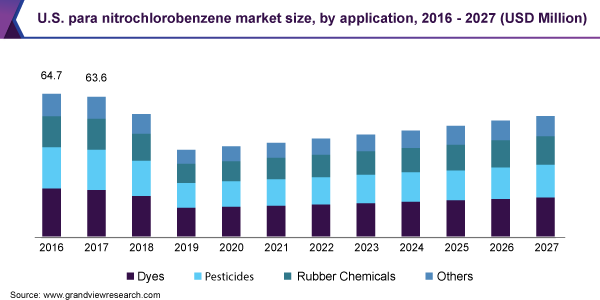 美国对硝基氯苯市场规模乐鱼体育手机网站入口