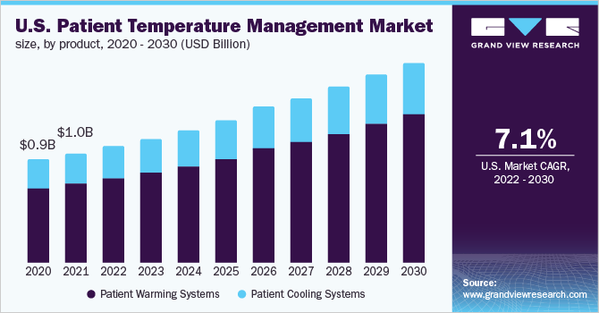 美国患者体温管理市场规模，各产品，2020 - 2030年(百万美元)乐鱼体育手机网站入口(复合年增长率7.1%)