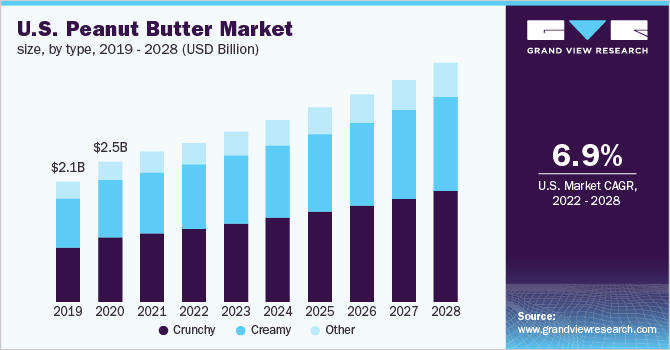 2019 - 2028年美国花生酱市场乐鱼体育手机网站入口规模，各类型(百万美元)