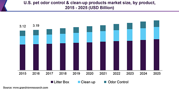 美国宠物气味控制和清洁产品市场