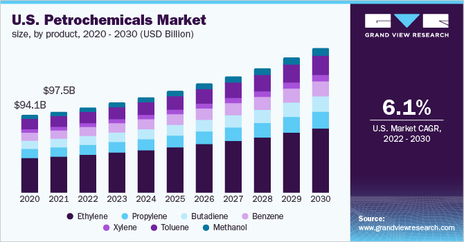 2020 - 2030年美国石化产品市场乐鱼体育手机网站入口规模(10亿美元)