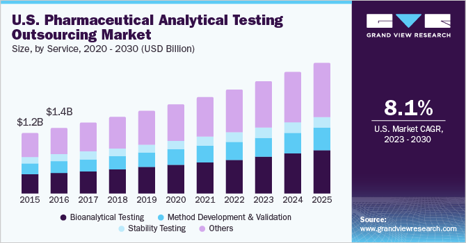 2020 - 2030年，美国医药分析测试外包市场规模(按服务分类)乐鱼体育手机网站入口