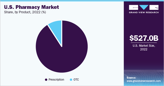 美国药品市场份额，按产品分类，2022年(%)