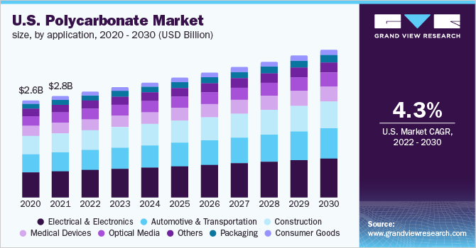 2020 - 2030年美国聚碳酸酯市乐鱼体育手机网站入口场规模(10亿美元)