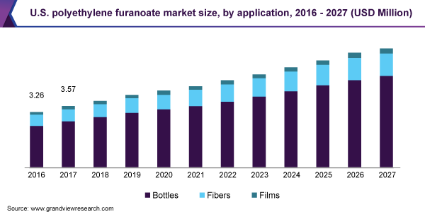 美国聚呋喃酸酯市场规模乐鱼体育手机网站入口