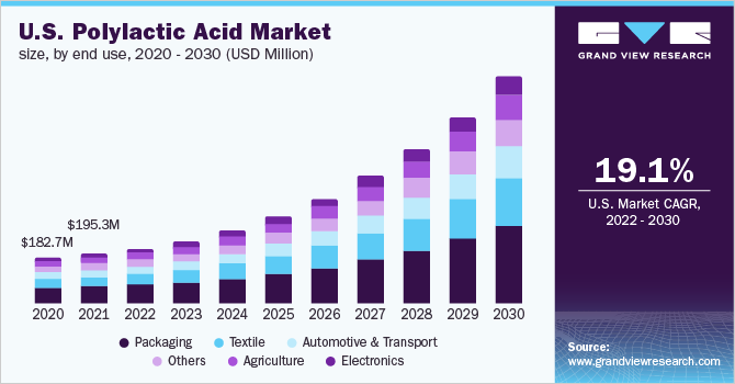 美国聚乳酸市场规模，按最终用途，2020-乐鱼体育手机网站入口2030年