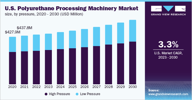 U.S. polyurethane processing machinery market size, by pressure, 2020 - 2030 (USD Million)