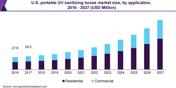 美国便携式紫外线消毒盒市场规模乐鱼体育手机网站入口